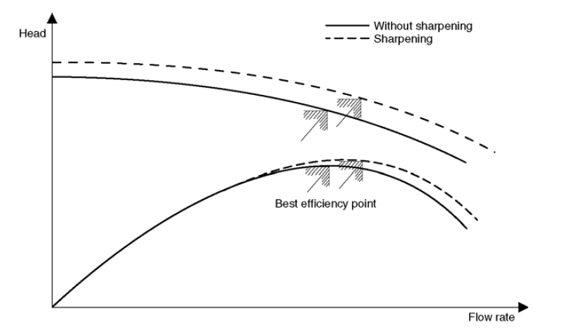 离心泵性能改善小Tips(打磨大法!)